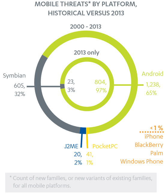 Android2013ֻ´ ռ97%